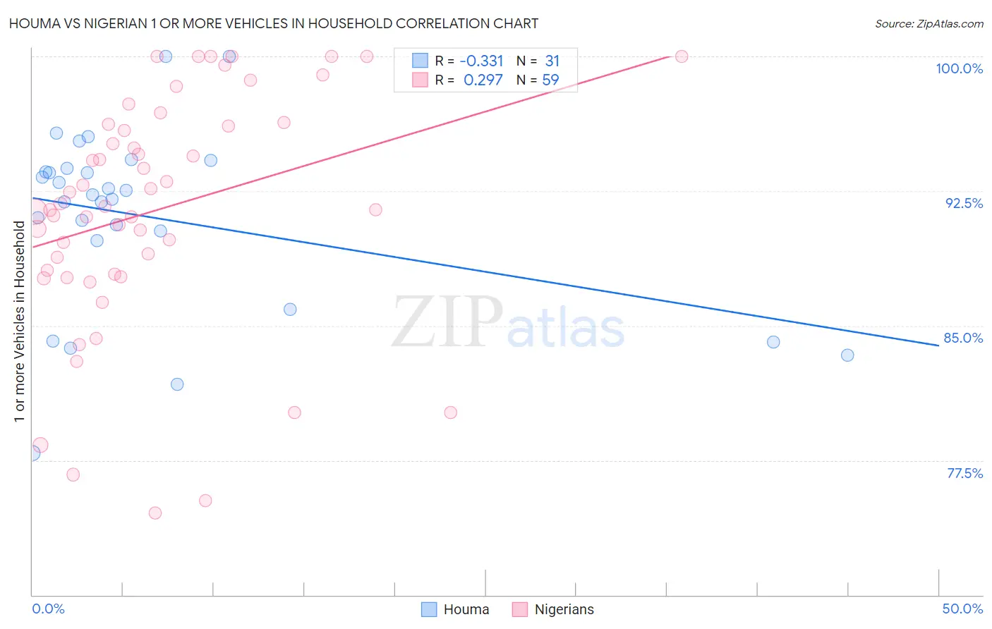 Houma vs Nigerian 1 or more Vehicles in Household