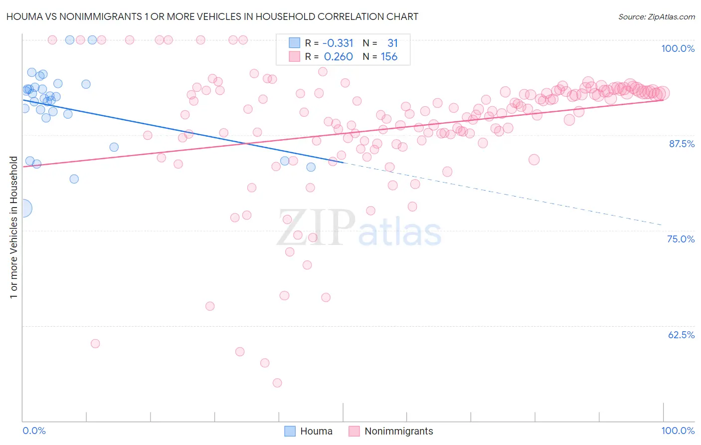 Houma vs Nonimmigrants 1 or more Vehicles in Household