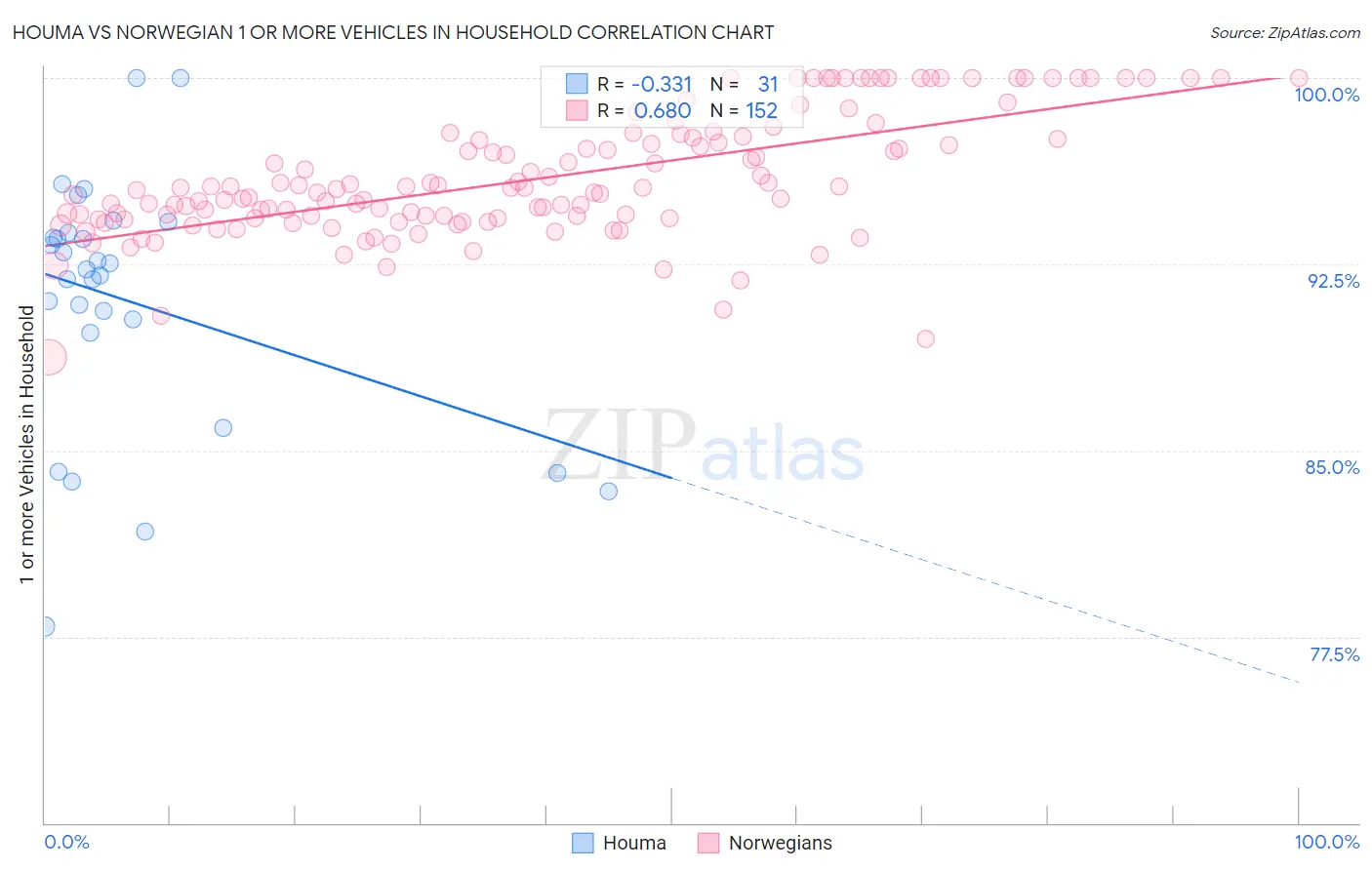 Houma vs Norwegian 1 or more Vehicles in Household