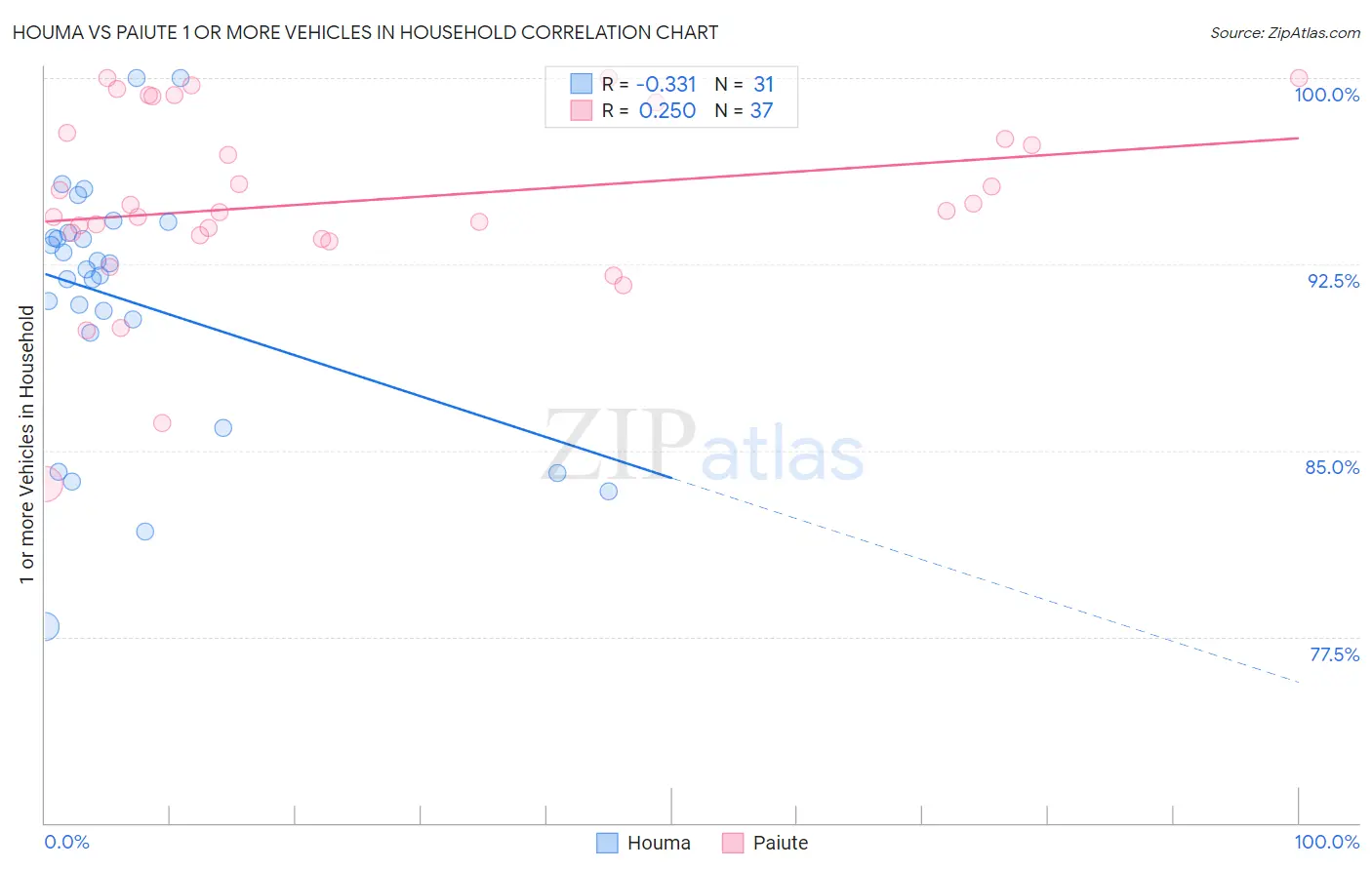 Houma vs Paiute 1 or more Vehicles in Household