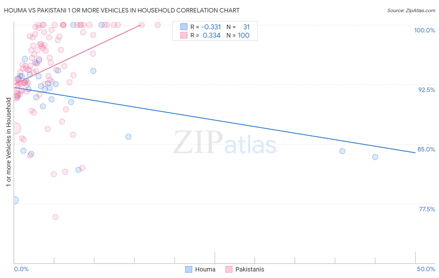 Houma vs Pakistani 1 or more Vehicles in Household