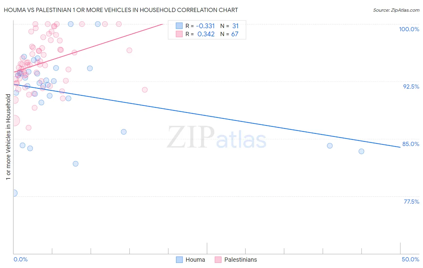 Houma vs Palestinian 1 or more Vehicles in Household