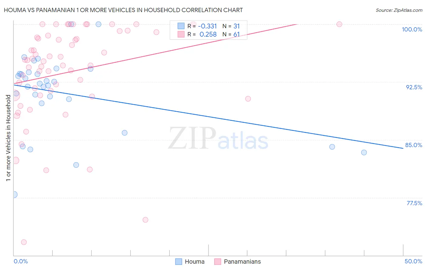 Houma vs Panamanian 1 or more Vehicles in Household