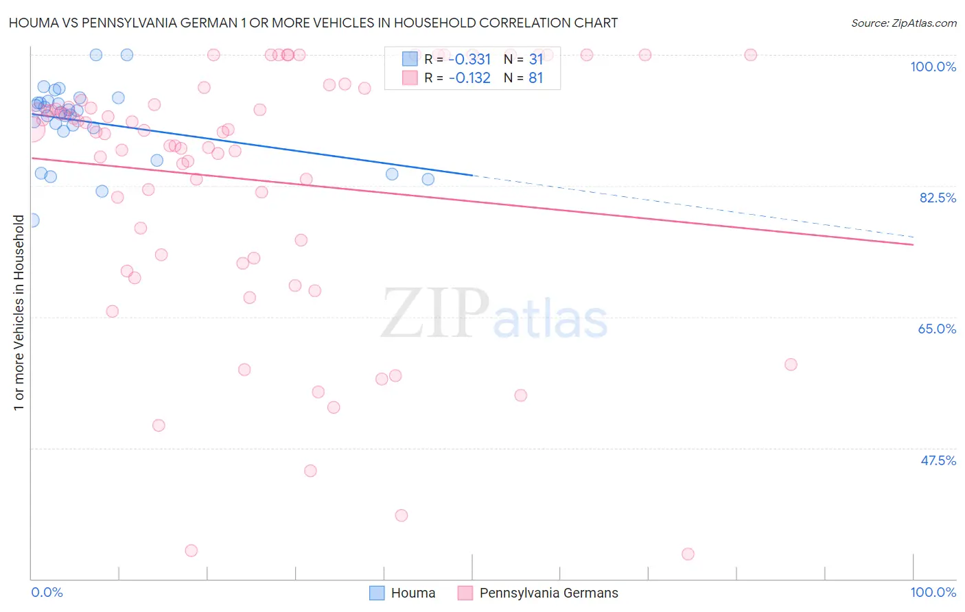 Houma vs Pennsylvania German 1 or more Vehicles in Household