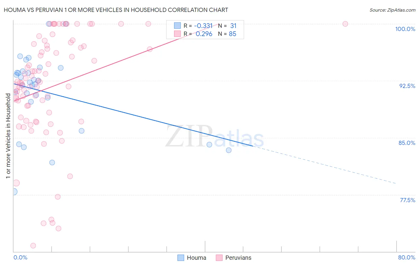 Houma vs Peruvian 1 or more Vehicles in Household