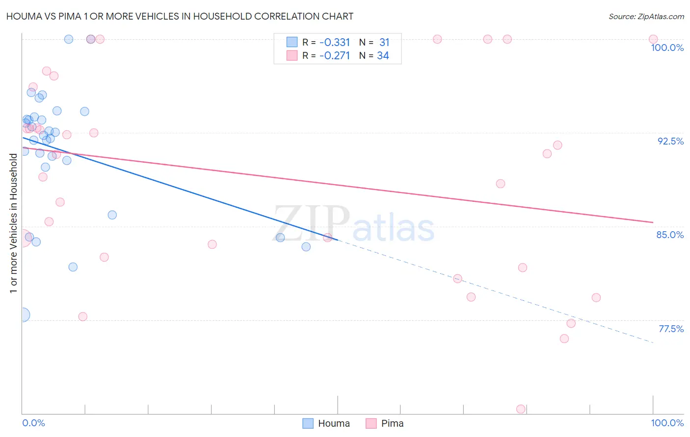 Houma vs Pima 1 or more Vehicles in Household