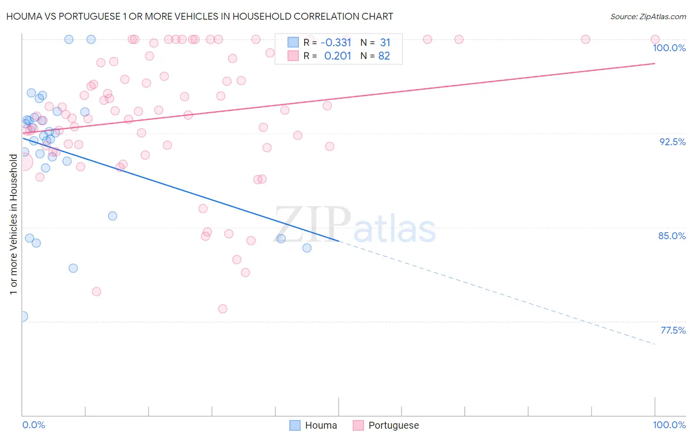 Houma vs Portuguese 1 or more Vehicles in Household