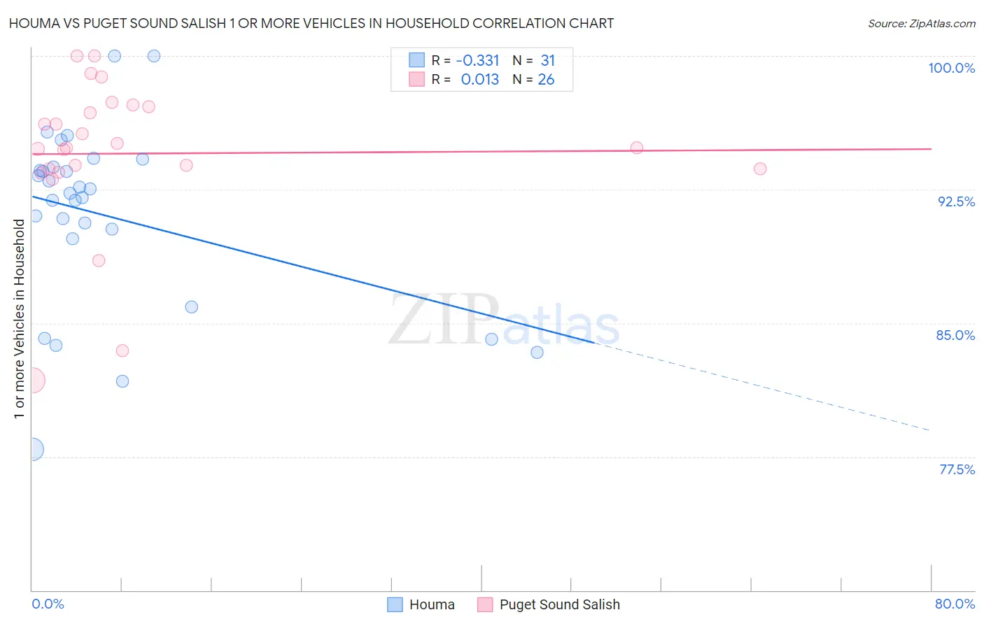 Houma vs Puget Sound Salish 1 or more Vehicles in Household