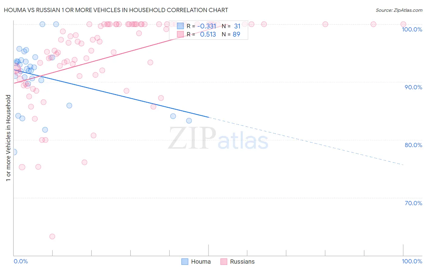 Houma vs Russian 1 or more Vehicles in Household