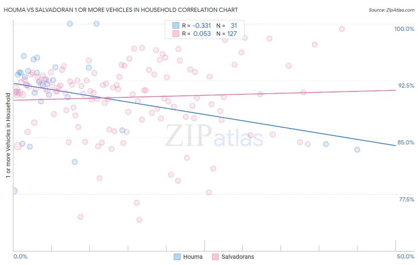 Houma vs Salvadoran 1 or more Vehicles in Household