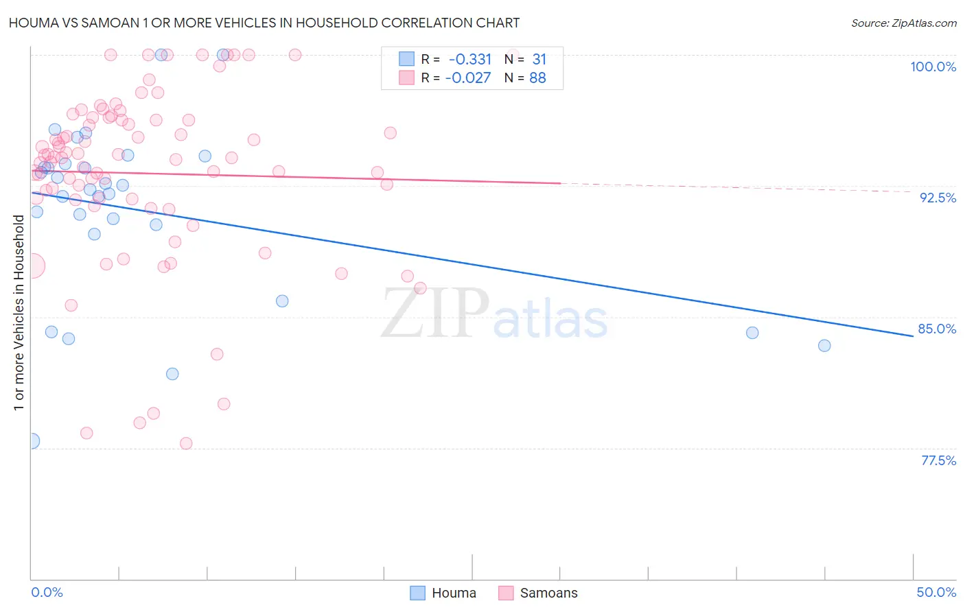 Houma vs Samoan 1 or more Vehicles in Household