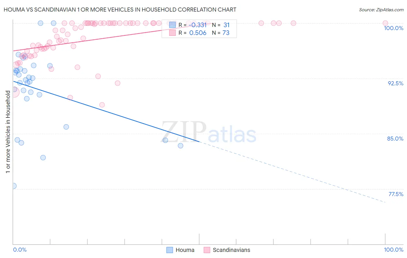 Houma vs Scandinavian 1 or more Vehicles in Household
