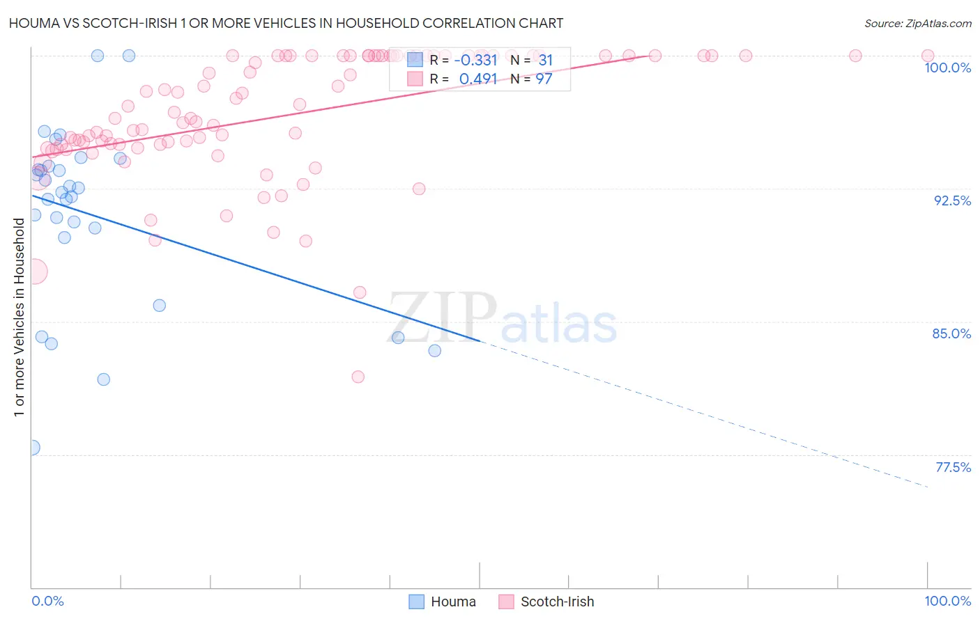 Houma vs Scotch-Irish 1 or more Vehicles in Household