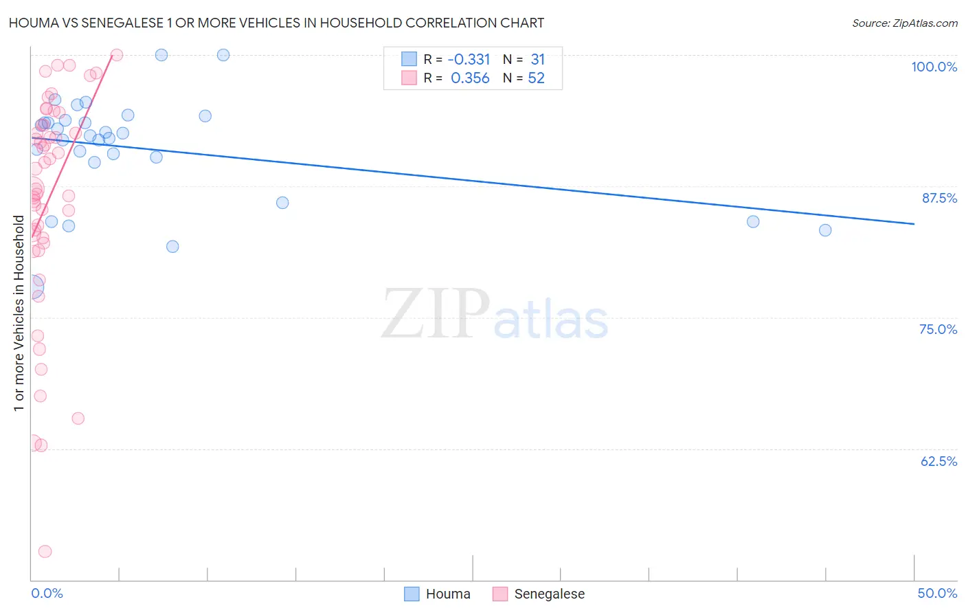 Houma vs Senegalese 1 or more Vehicles in Household