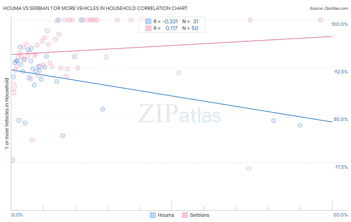 Houma vs Serbian 1 or more Vehicles in Household