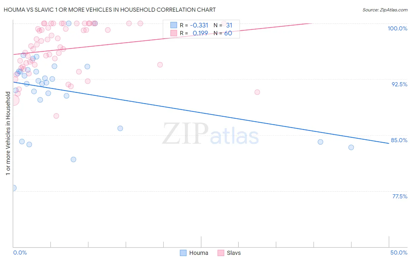 Houma vs Slavic 1 or more Vehicles in Household