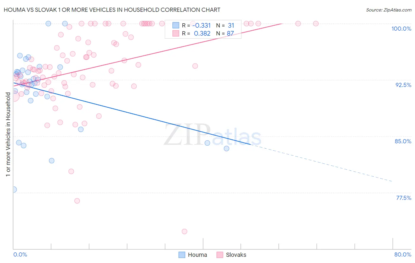 Houma vs Slovak 1 or more Vehicles in Household
