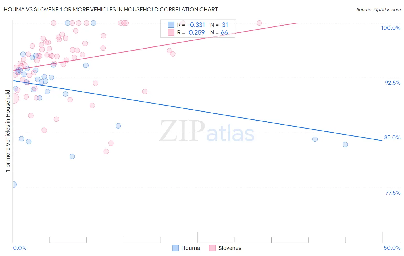 Houma vs Slovene 1 or more Vehicles in Household