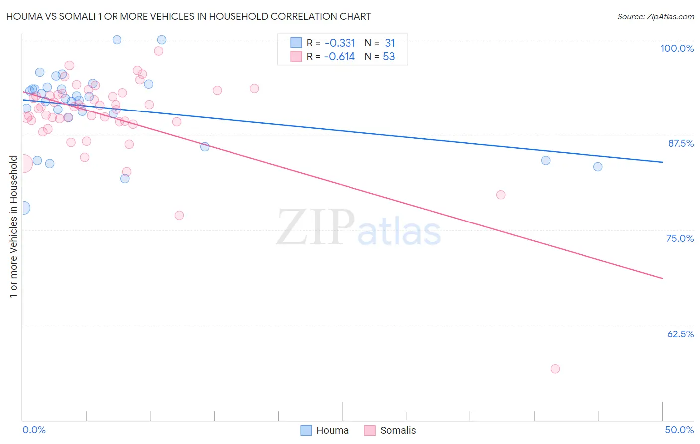 Houma vs Somali 1 or more Vehicles in Household