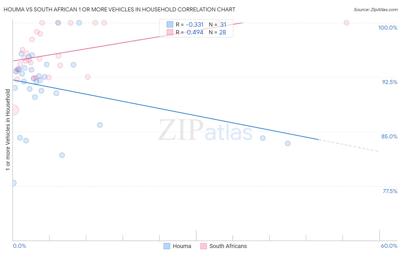 Houma vs South African 1 or more Vehicles in Household
