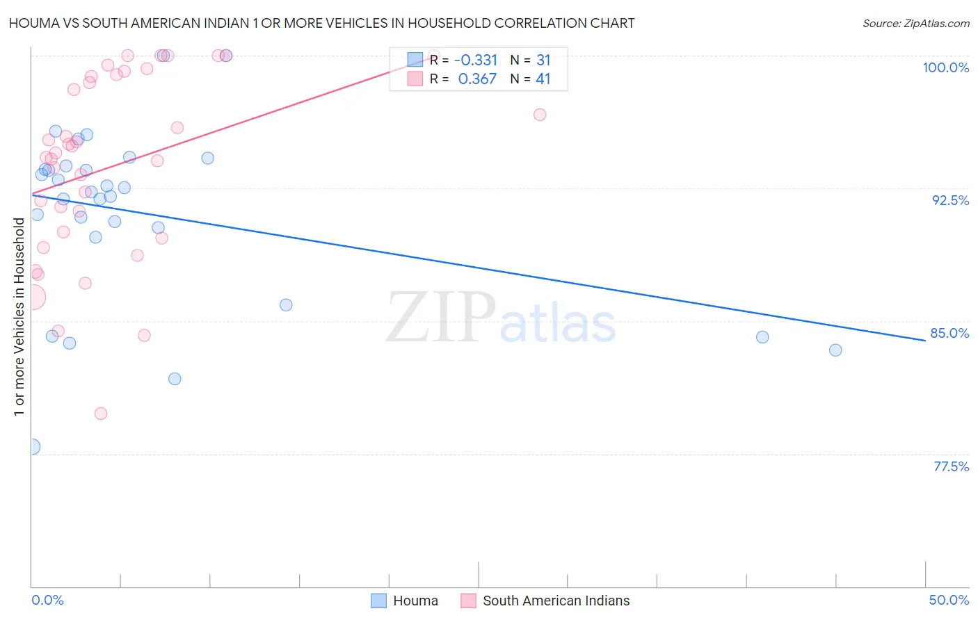 Houma vs South American Indian 1 or more Vehicles in Household