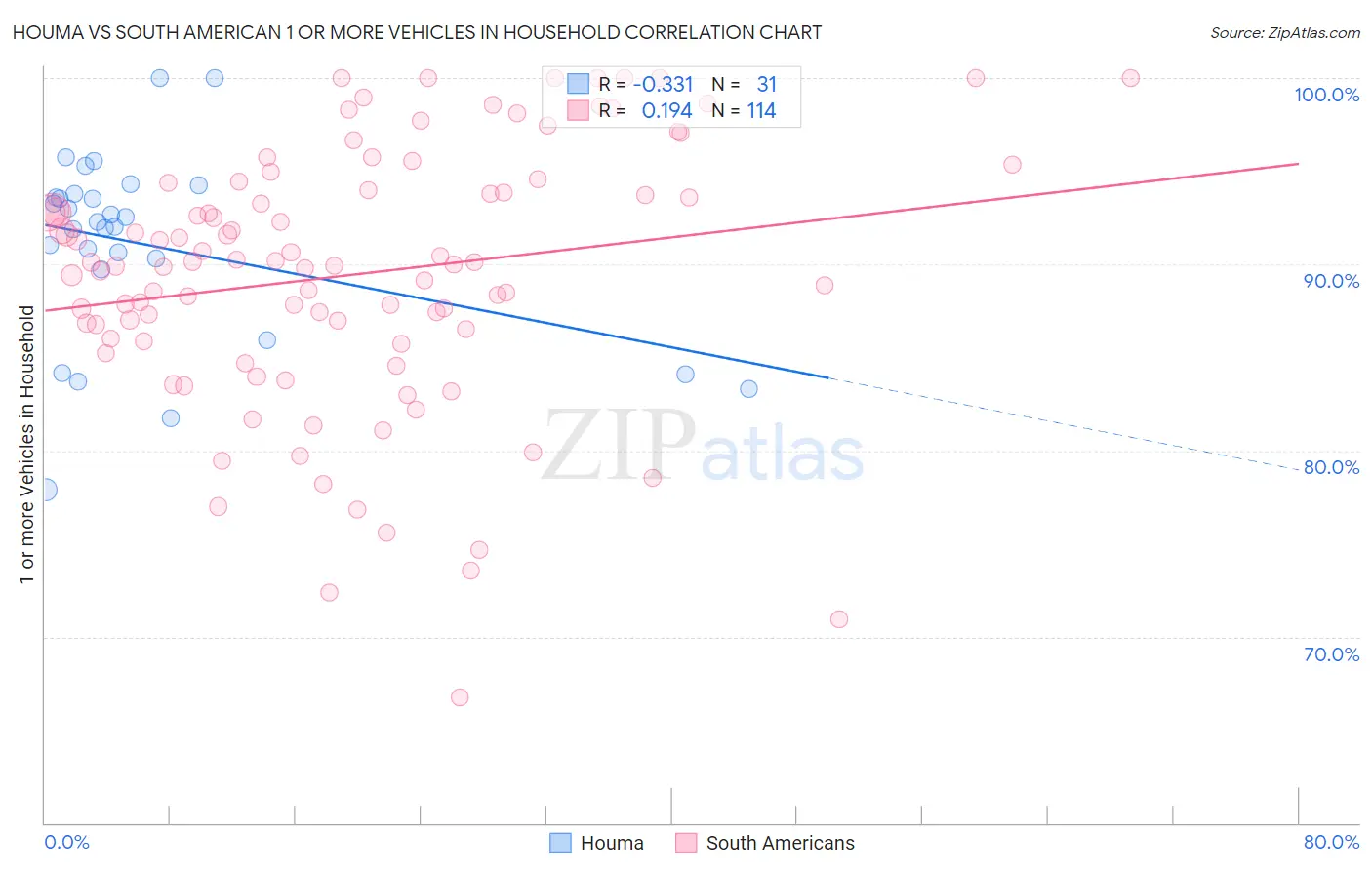 Houma vs South American 1 or more Vehicles in Household