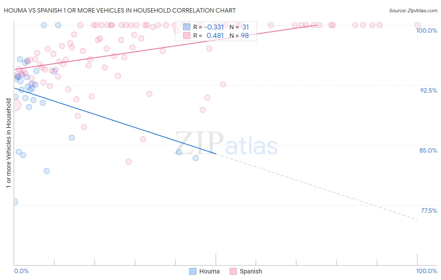 Houma vs Spanish 1 or more Vehicles in Household