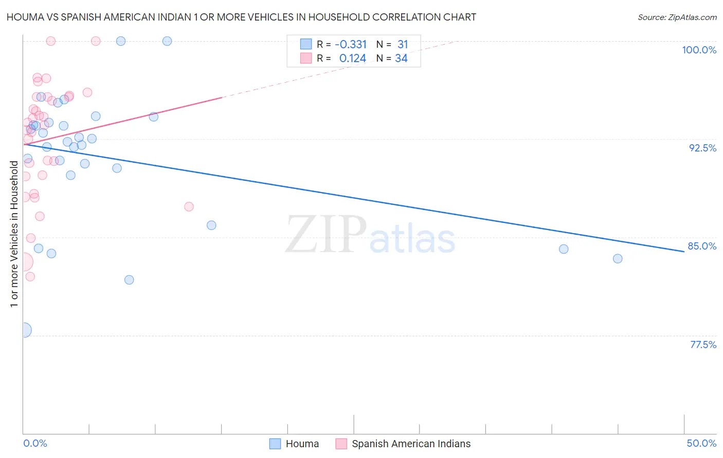 Houma vs Spanish American Indian 1 or more Vehicles in Household