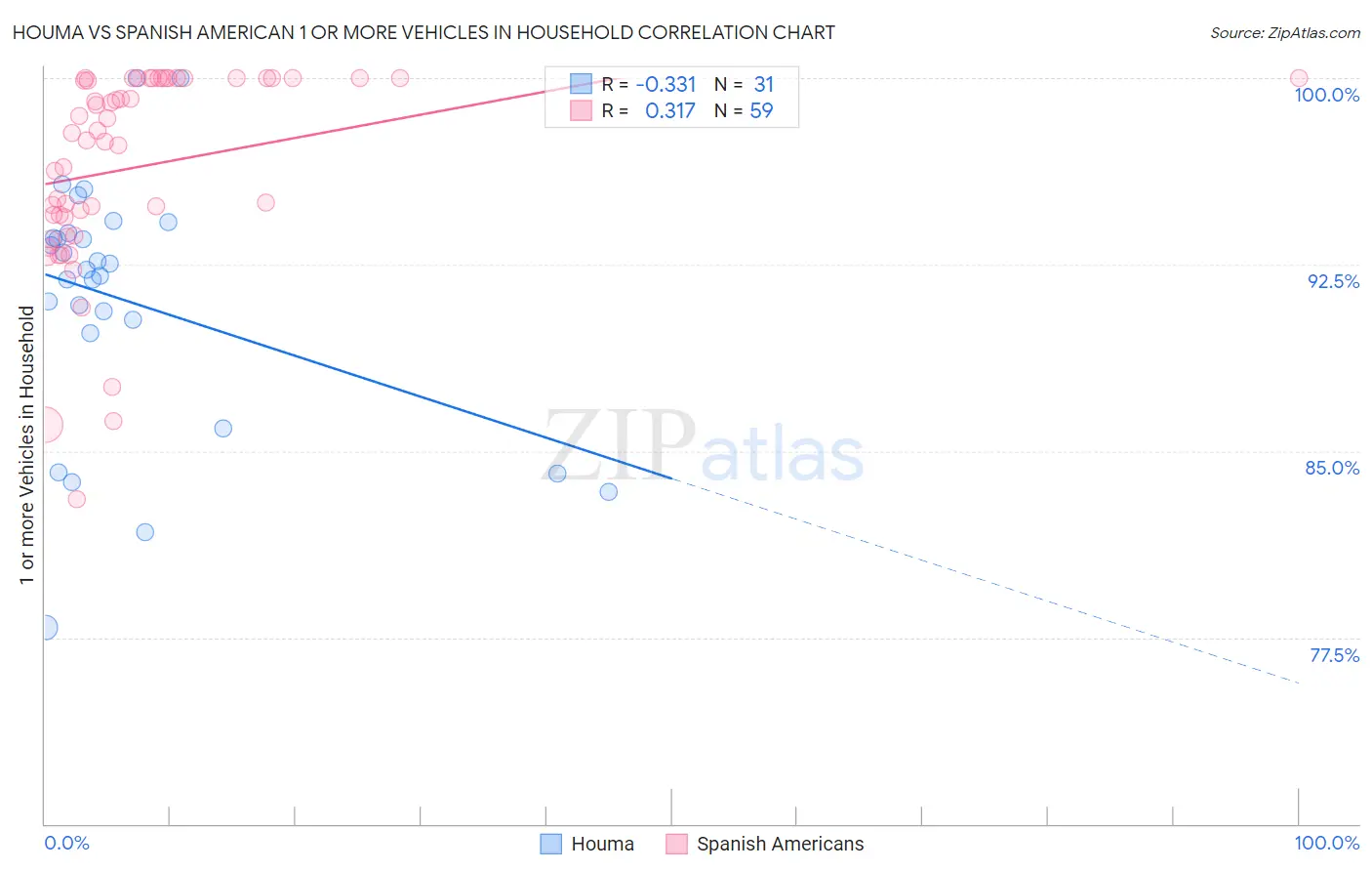 Houma vs Spanish American 1 or more Vehicles in Household