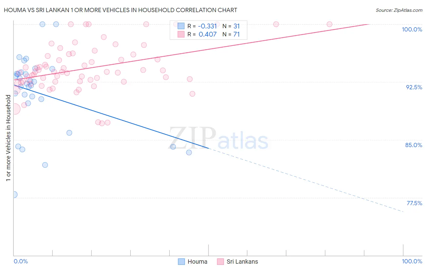 Houma vs Sri Lankan 1 or more Vehicles in Household