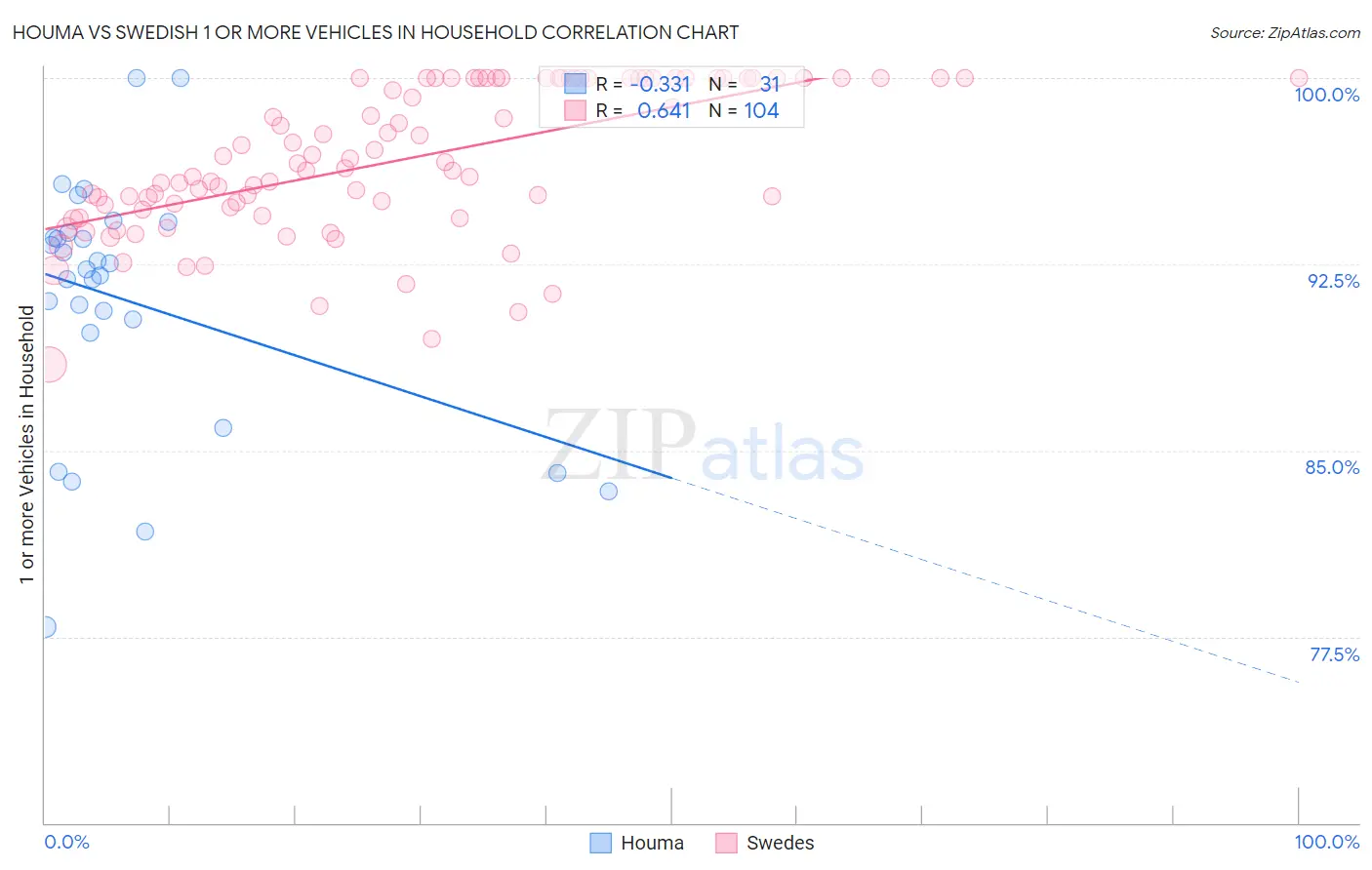 Houma vs Swedish 1 or more Vehicles in Household