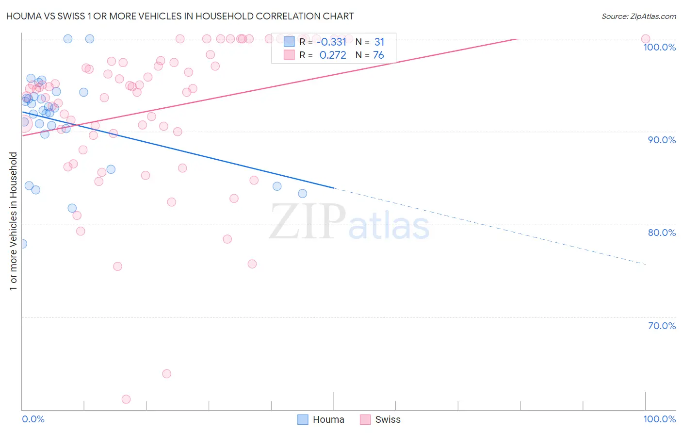 Houma vs Swiss 1 or more Vehicles in Household