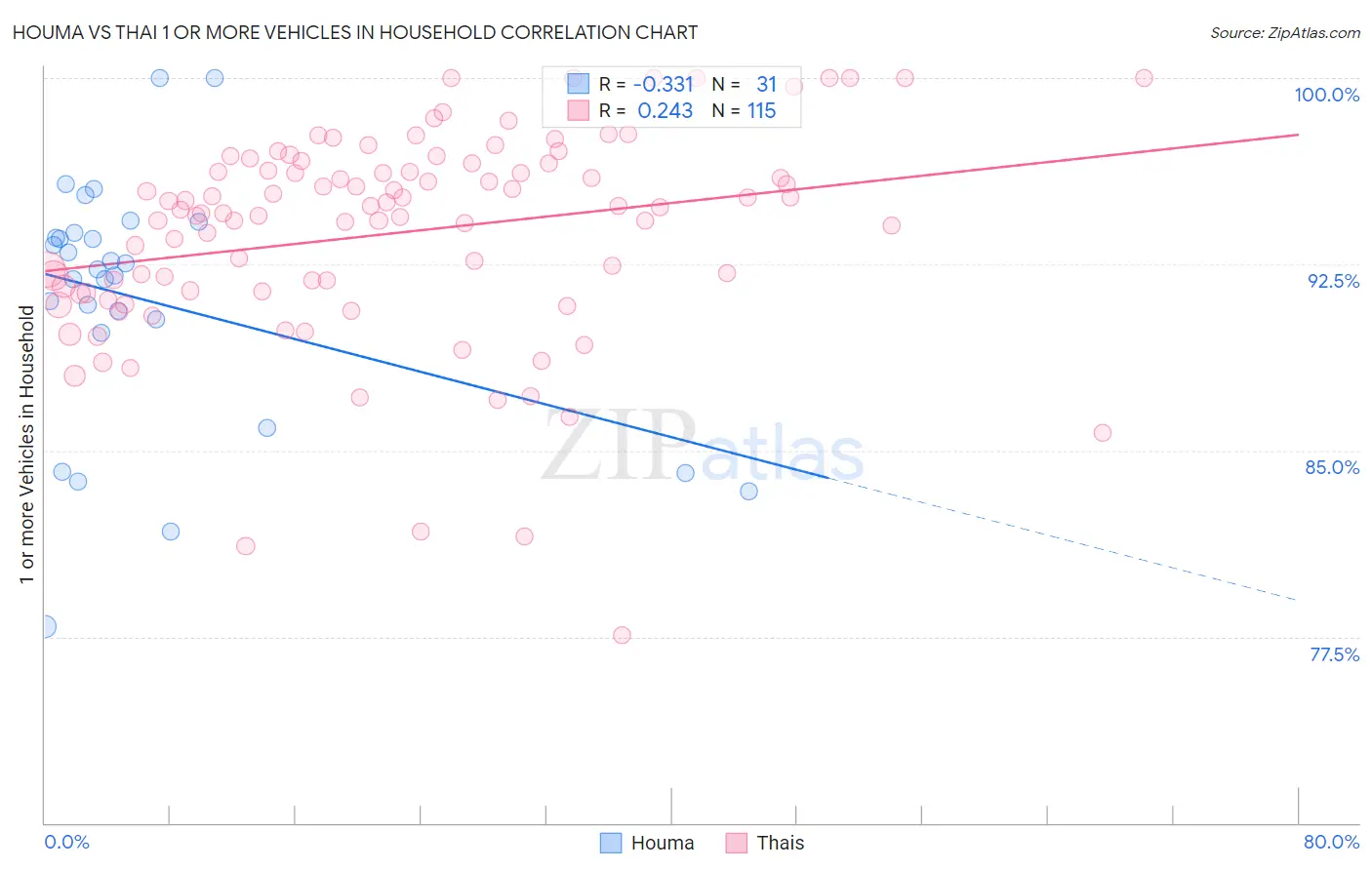 Houma vs Thai 1 or more Vehicles in Household