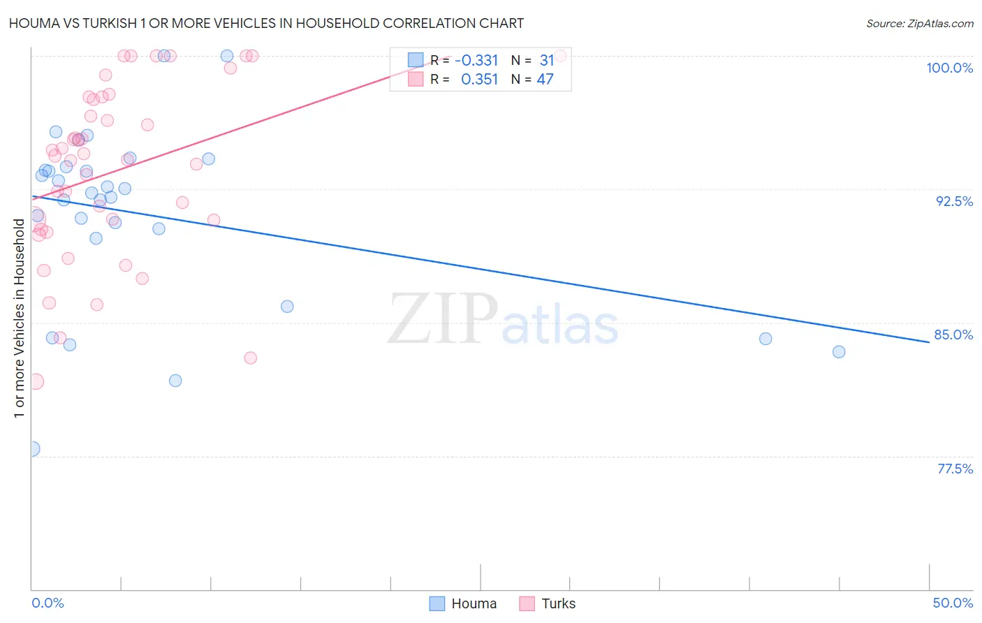 Houma vs Turkish 1 or more Vehicles in Household