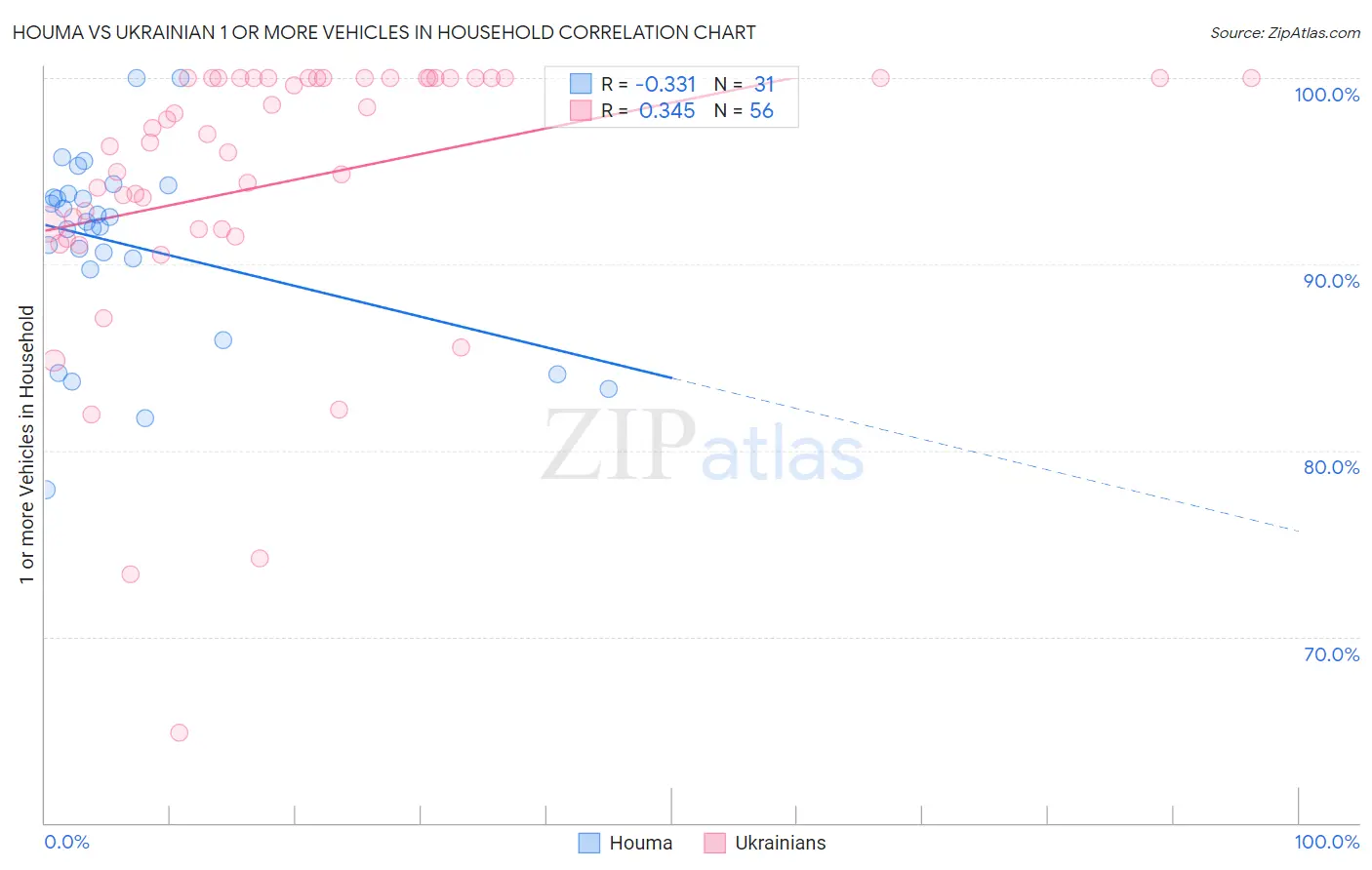 Houma vs Ukrainian 1 or more Vehicles in Household