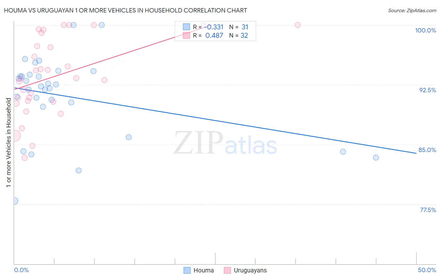 Houma vs Uruguayan 1 or more Vehicles in Household