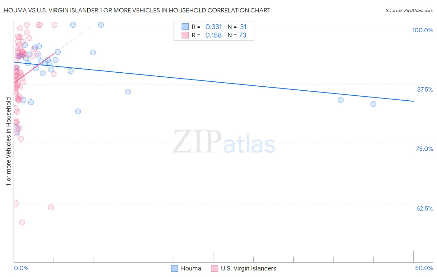 Houma vs U.S. Virgin Islander 1 or more Vehicles in Household