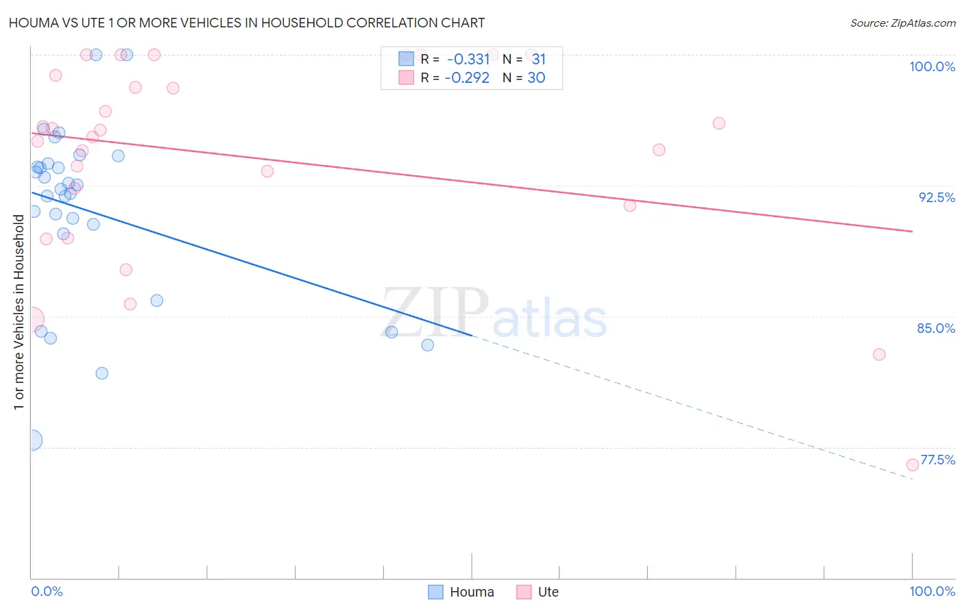 Houma vs Ute 1 or more Vehicles in Household