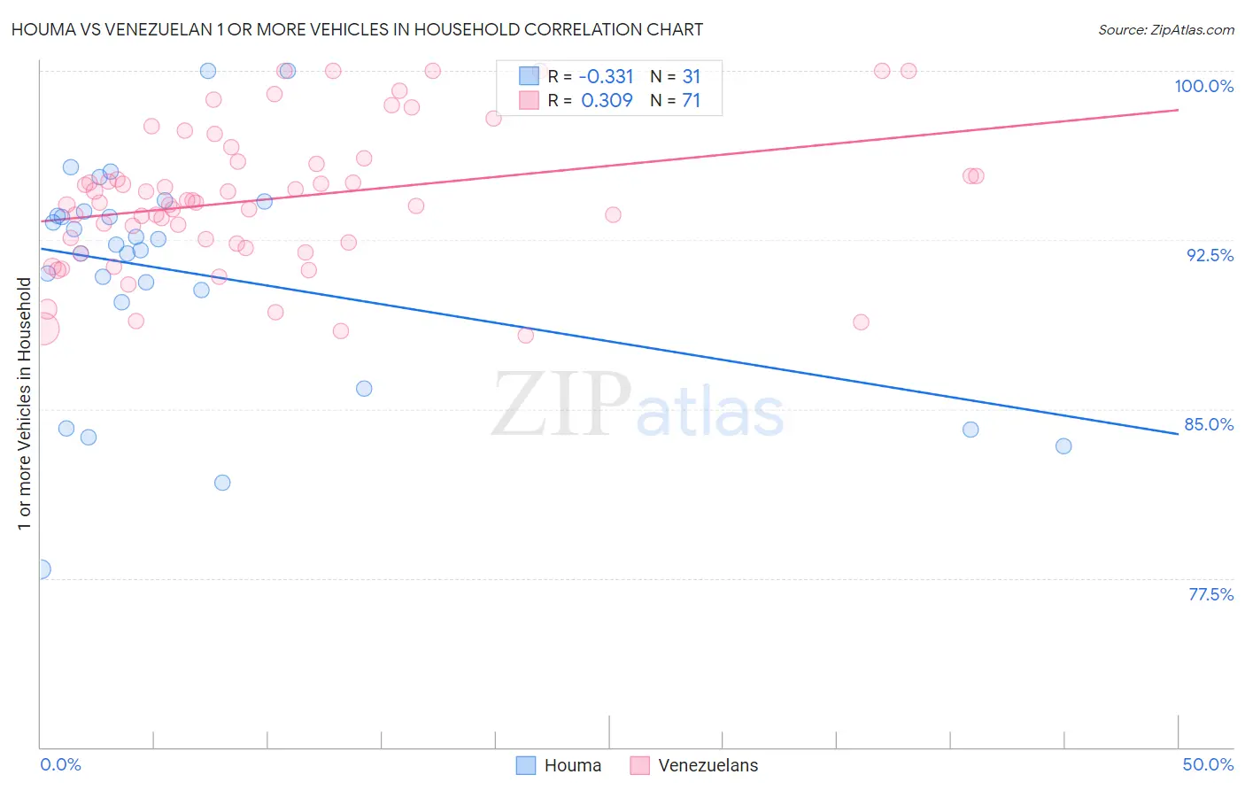 Houma vs Venezuelan 1 or more Vehicles in Household