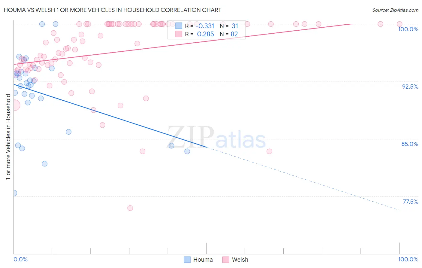 Houma vs Welsh 1 or more Vehicles in Household