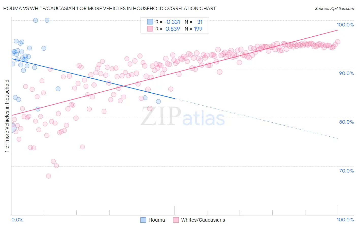 Houma vs White/Caucasian 1 or more Vehicles in Household