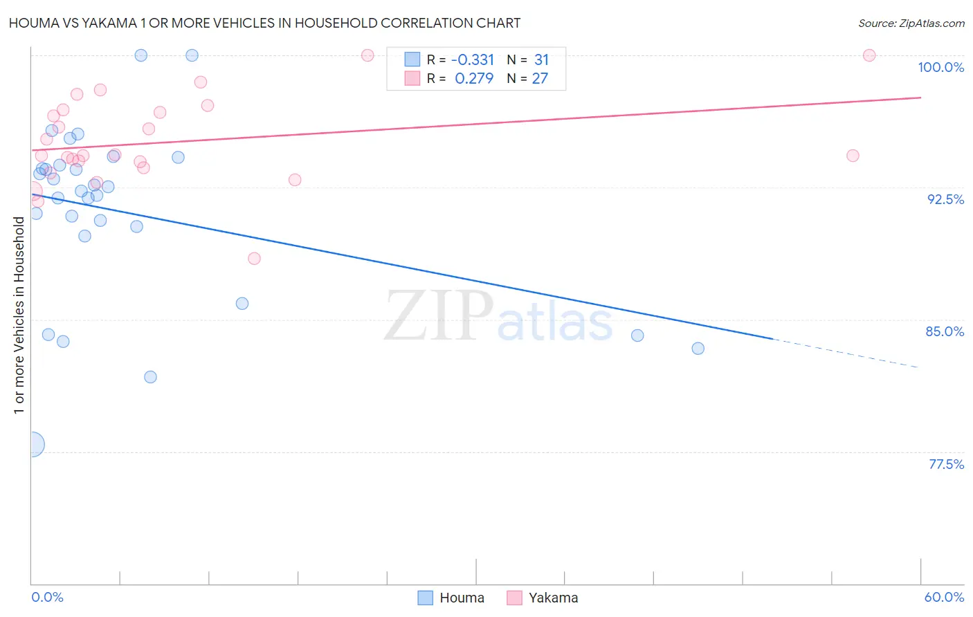 Houma vs Yakama 1 or more Vehicles in Household