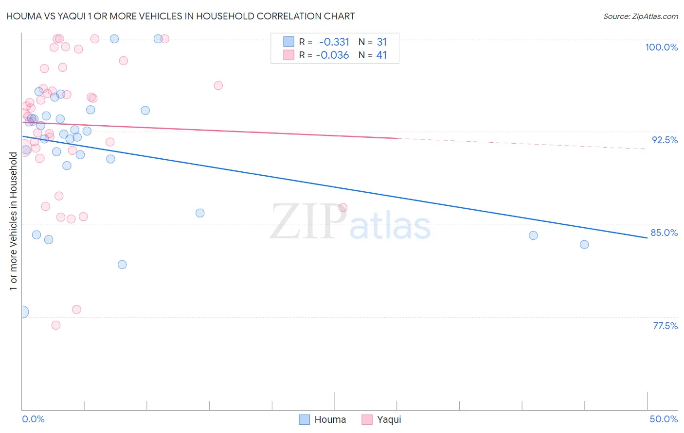 Houma vs Yaqui 1 or more Vehicles in Household