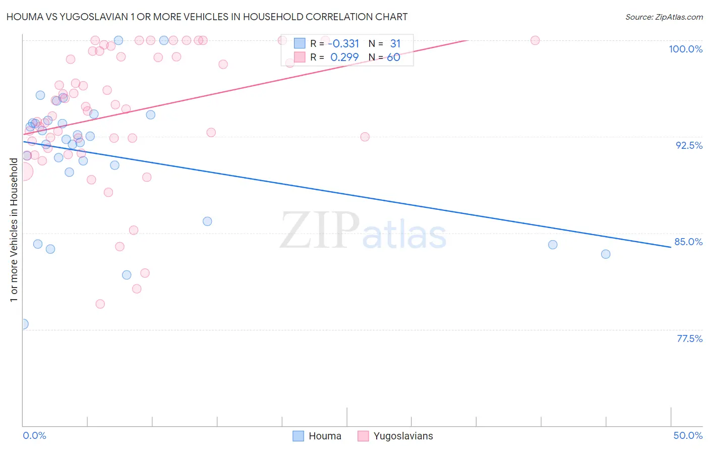 Houma vs Yugoslavian 1 or more Vehicles in Household