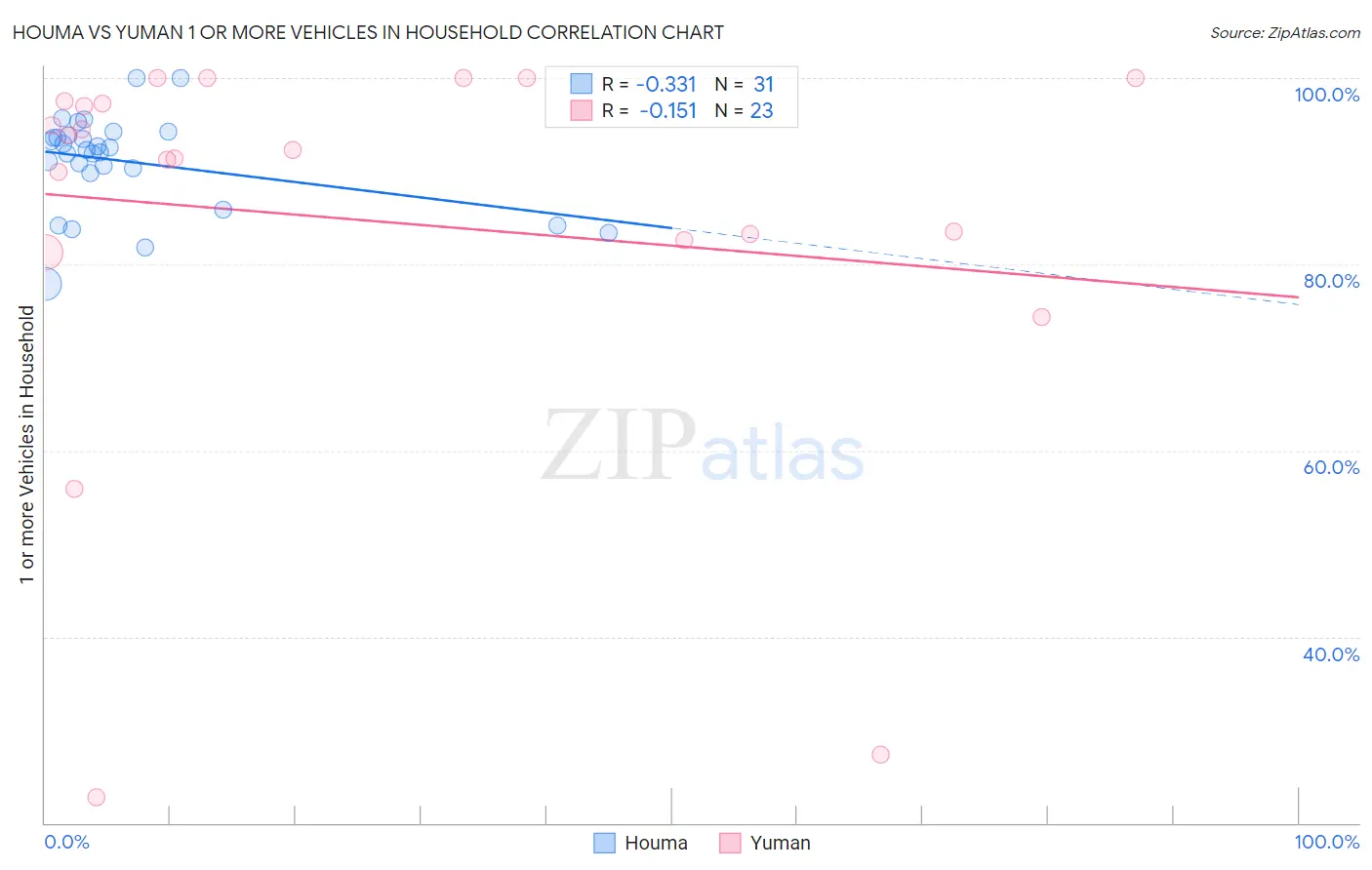 Houma vs Yuman 1 or more Vehicles in Household