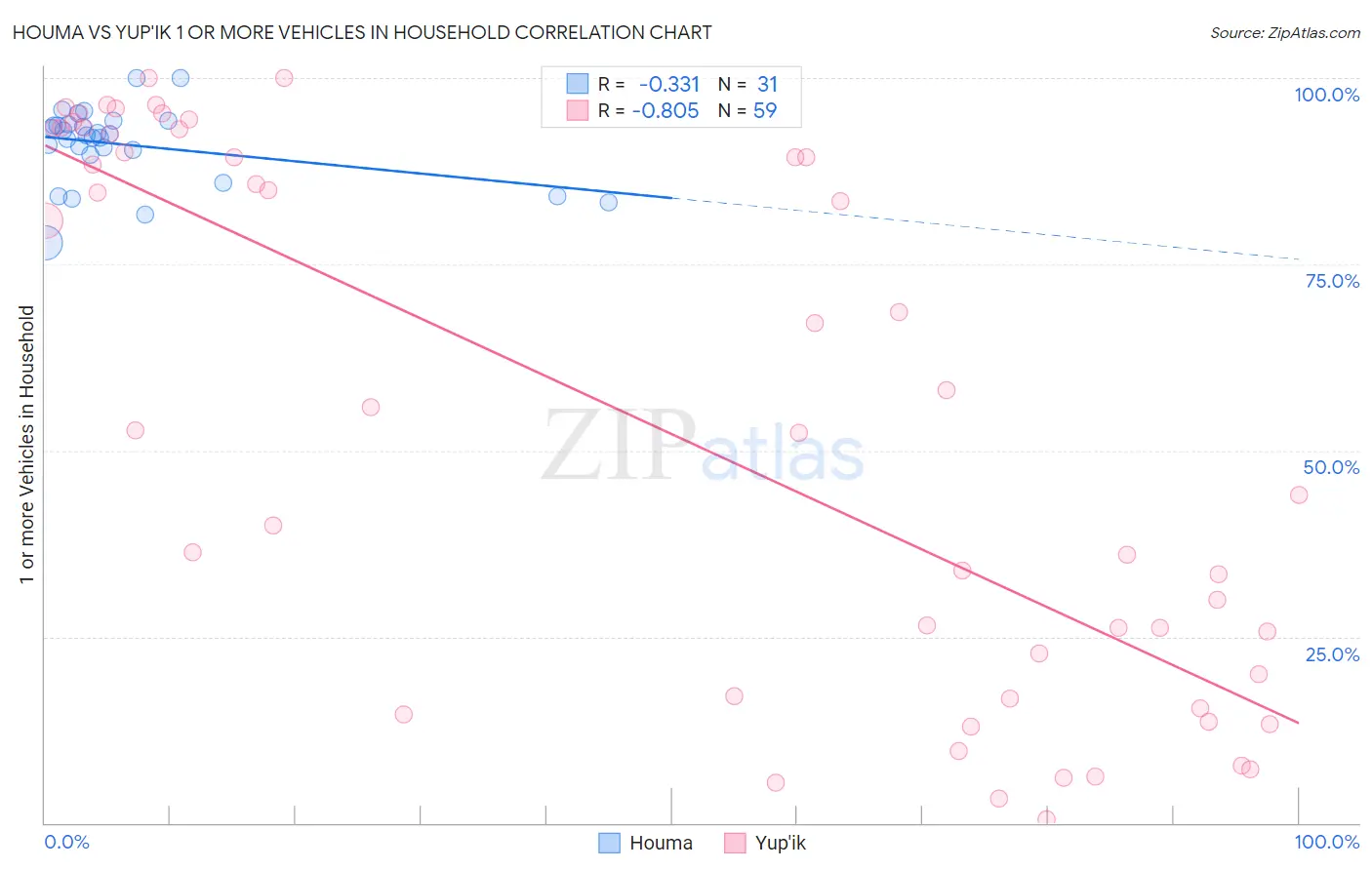 Houma vs Yup'ik 1 or more Vehicles in Household