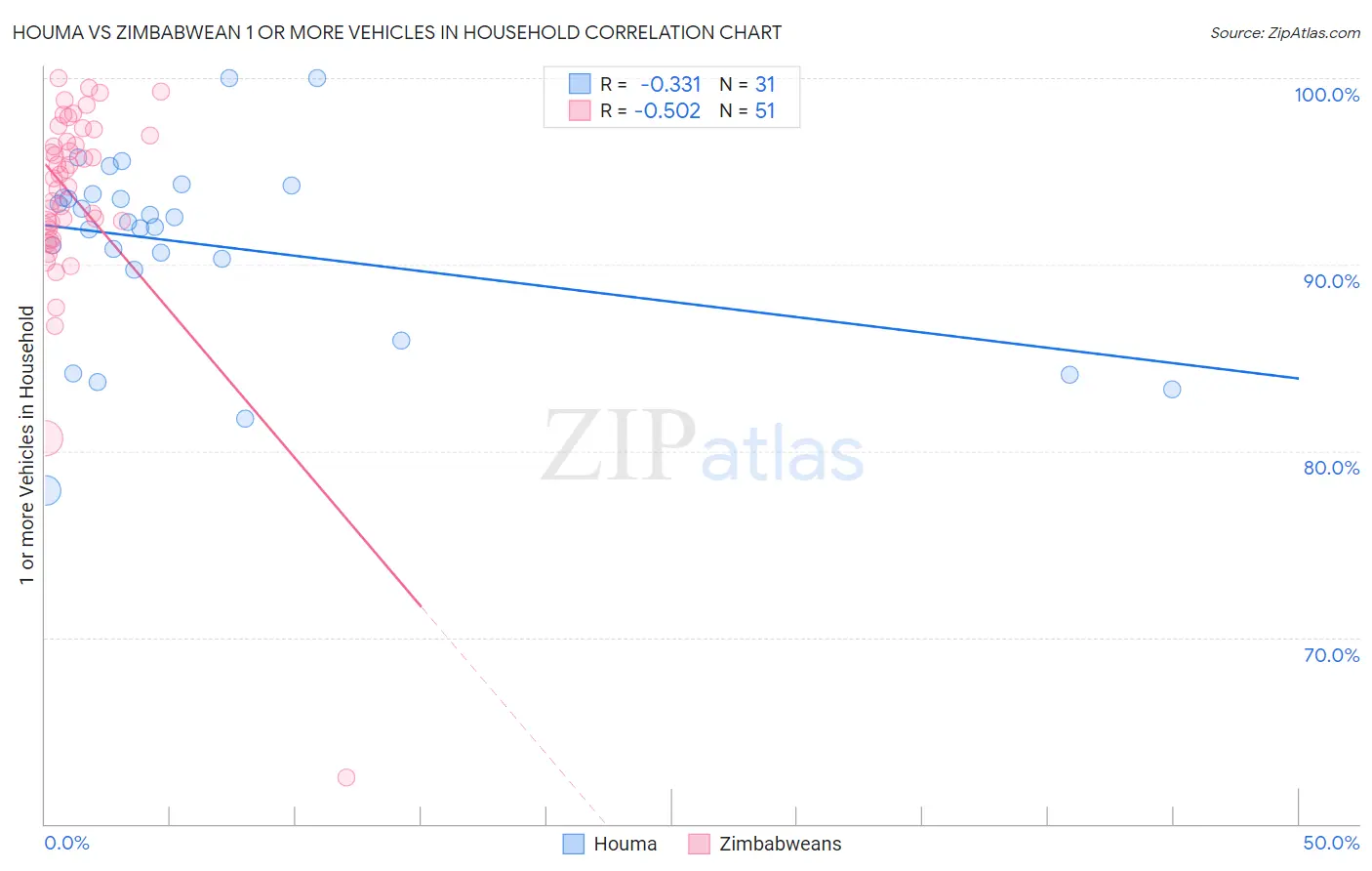 Houma vs Zimbabwean 1 or more Vehicles in Household