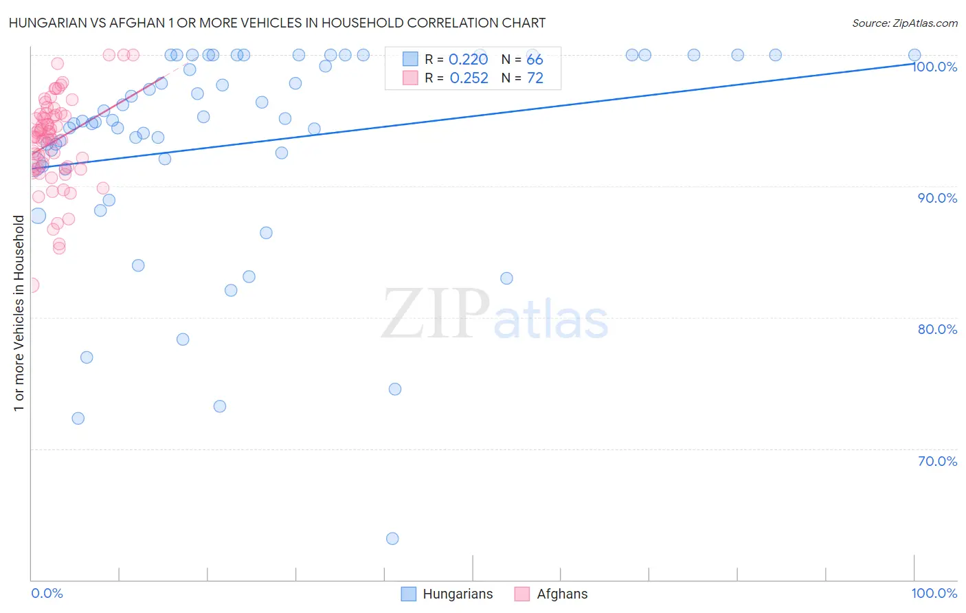 Hungarian vs Afghan 1 or more Vehicles in Household