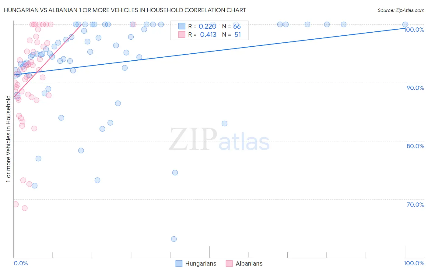 Hungarian vs Albanian 1 or more Vehicles in Household