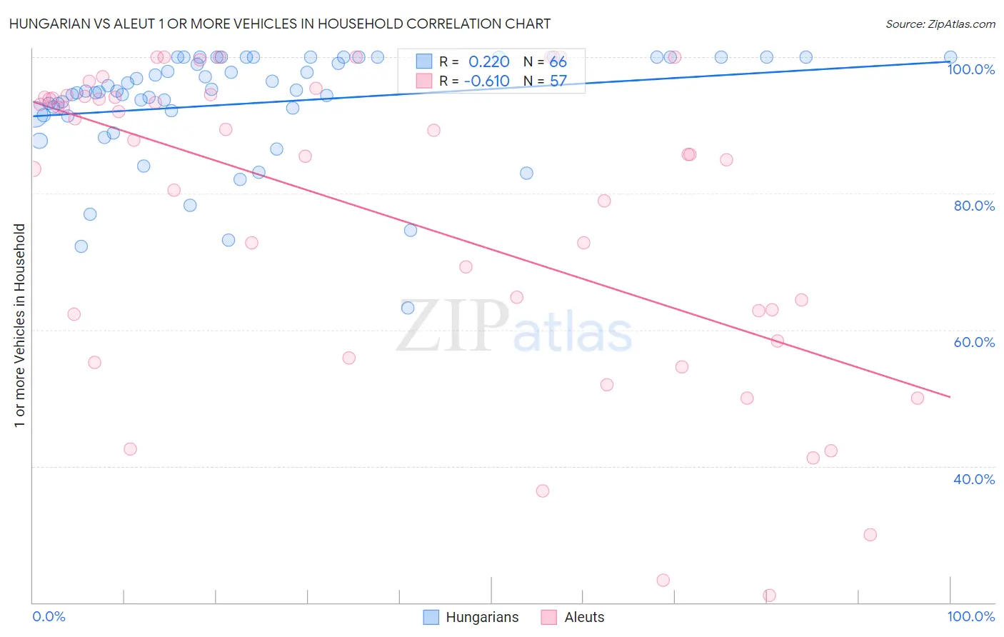 Hungarian vs Aleut 1 or more Vehicles in Household